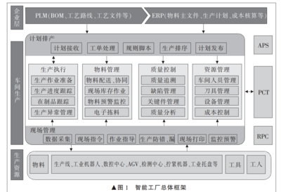 智能工廠中的軟件技術(shù)開(kāi)發(fā)現(xiàn)狀與趨勢(shì)